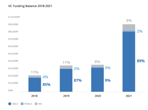 VC funding balance 2018-2021