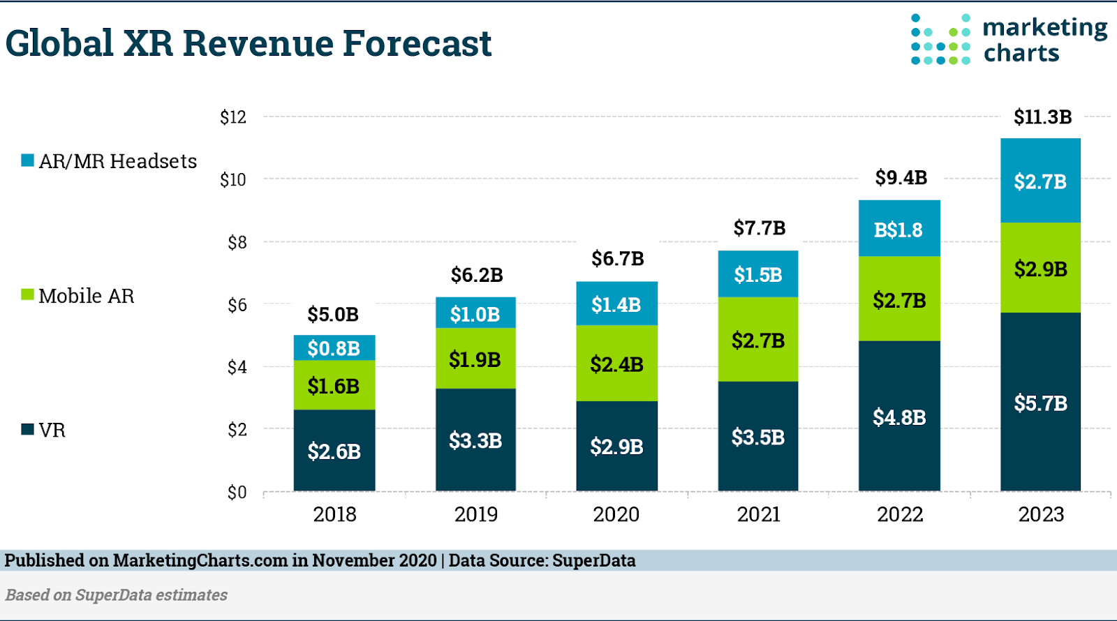 XR Industry growth by Marketing Charts